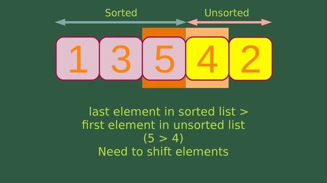 Insertion sort - Basic Algorithms Fast (3)