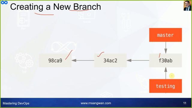 #git tutorial | Version Control with Git | GIT Branches