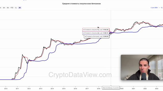 Биткоин - когда покупать и когда продавать?