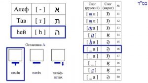 Иврит по слогам. Самопроверка домашнего задания. Урок 1