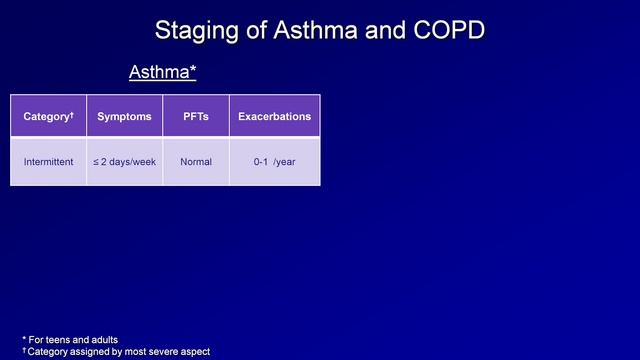 Asthma and COPD: Stable Disease - Diagnosis and Management смотреть онлайн