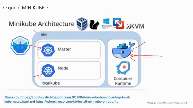 Introdução a Conteiners e Kubernetes para IT PROS: Deploy & Scale смотреть онлайн