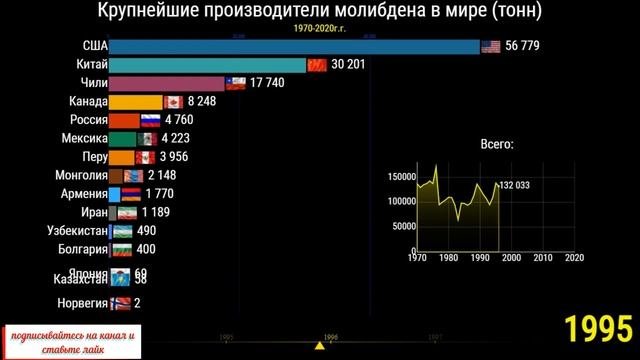 Крупнейшие производители молибдена в мире тонн (сравнение стран)