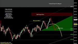 Pendulum Swing Strategy | Crude Oil, Emini, Nasdaq, Gold & Euro