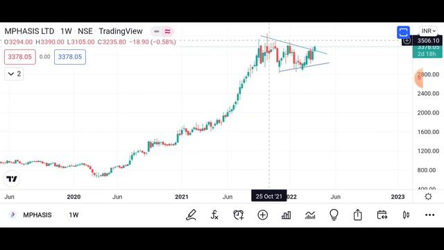 How to select Swing trading stocks |50% profit in March 22|Adani power share| Emphasis Share |தமிழ்