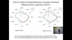 Эпидемиология туберкулеза у детей на современном этапе