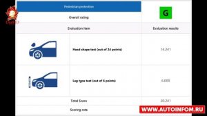 Краш тест видео 2020 Dongfeng AX7 vs Xpeng G3 EV