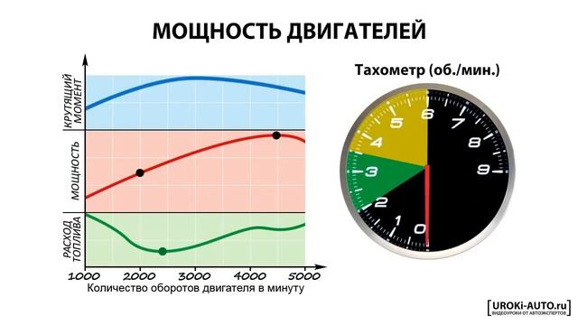 Урок 4. Объем, мощность, крутящий момент, расход топлива.