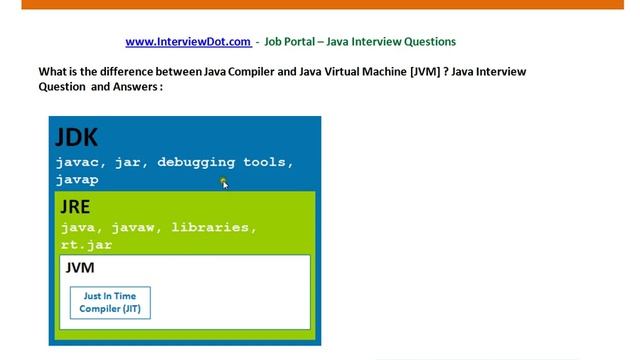 Java Interview Question and Answers Difference between java compiler and java virtual machine смотреть онлайн