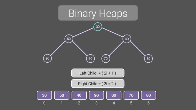 Binary Heap - Insert, Sift Up, Delete, Sift Down, Heapify(BuildHeap)