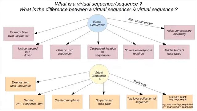 What is a virtual sequencer/sequence? What is the difference between a virtual sequencer/sequence?