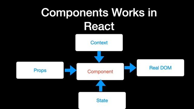 React Components
