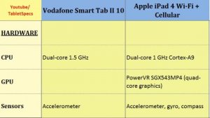 Vodafone Smart Tab II 10 VS Apple iPad 4 Cellular, compared to