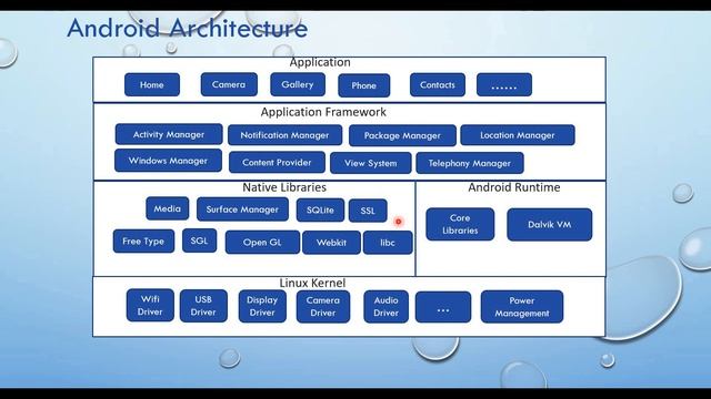 Architecture of Android II Android Studio Tutorial - #2