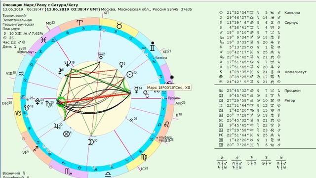 Раху и Марс. Марс Раху в рыбах. Квадрат Марс Раху Транзит.