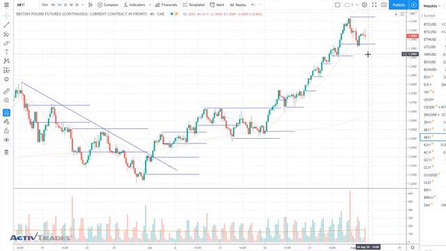 Курс Доллара Растет - надолго ли это? EUR/USD, GBP/USD, USD/JPY | 4 августа 2020 | ActivTrades смотреть онлайн