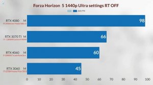 RTX 4060 laptop VS RTX 3060 M VS RTX 4080 LAPTOP VS RTX 3070 TI M Gaming Benchmarks 1440p +1080p