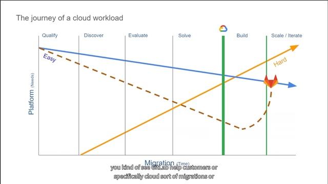 Commit Virtual 2021: Developer Flow with Google Cloud and GitLab смотреть онлайн