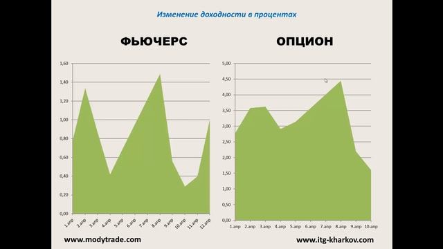Опцион или Фьючерс