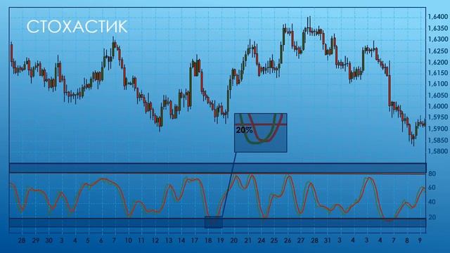 Индикатор Stochastic (Стохастик)