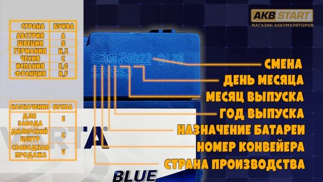 Варта, Бош, Берга, БлэкМакс.  Дата производства. Подробная инструкция. Все нюансы.