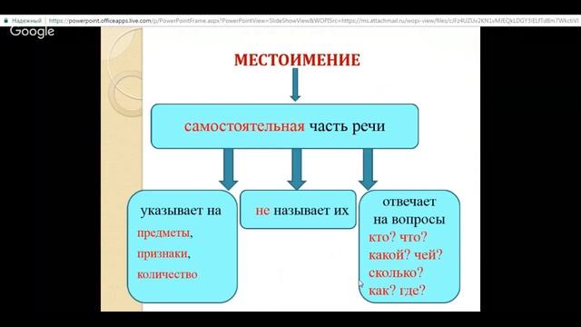 Технологическая карта местоимение как часть речи