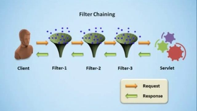Why we need servlet Filters video смотреть онлайн