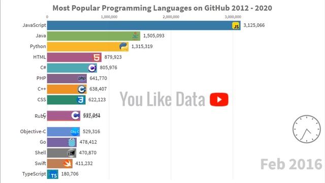 Most Popular Programming Languages on GitHub (2012 - 2020) смотреть онлайн