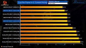 AMD RX 7800 XT & 7700 XT Review: Mid-range Madness!