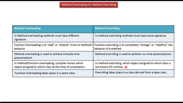 Java method overloading Vs. method overriding (version3) | Java Tutorial