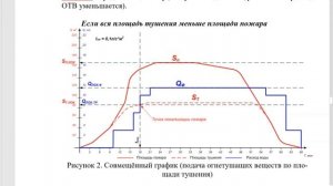 Пожарная тактика. Совмещенный график тушения пожара