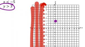 Solving Systems of Inequalities (a Graph): x (Less than) -5 y (Greater Than) 3