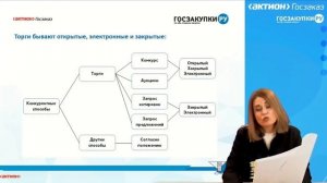 Способы закупок в 223-ФЗ и когда их применять