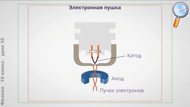 Физика 10 класс (Урок№35 - Электрический ток в вакууме и газах.)