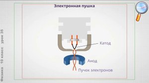 Физика 10 класс (Урок№35 - Электрический ток в вакууме и газах.)