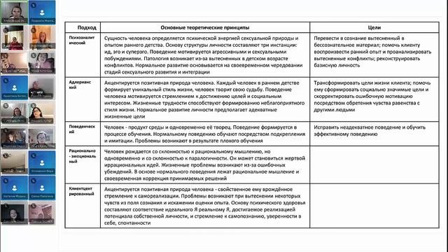 Занятие №3  Основы психологического консультирования