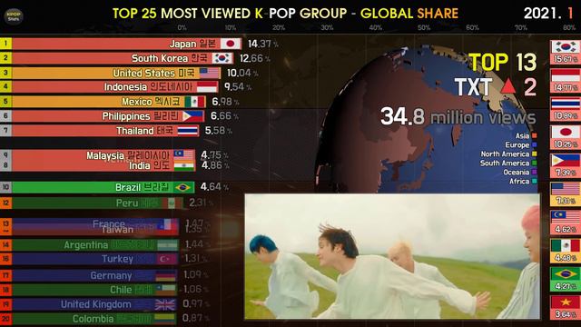 (2021.1) K-POP GLOBAL SHARE of the TOP 25 GROUPS смотреть онлайн