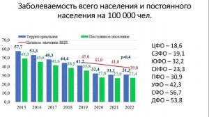 Проблемные вопросы ведения ФРБТ по результатам согласования годовых отчетов по фтизиатрии