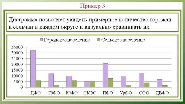 Столбиковые диаграммы.Вероятность и статистика. 7 класс.