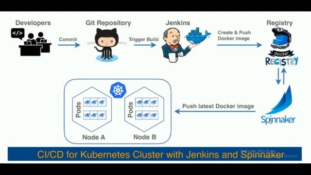 High level overview of deploying apps to K8's смотреть онлайн
