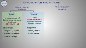 Образование степеней сравнения имен прилагательных