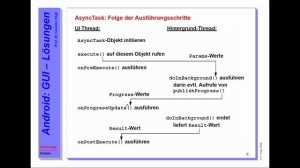 Android: Nebenläufigkeit bei der GUI-Steuerung - Programmiertechniken