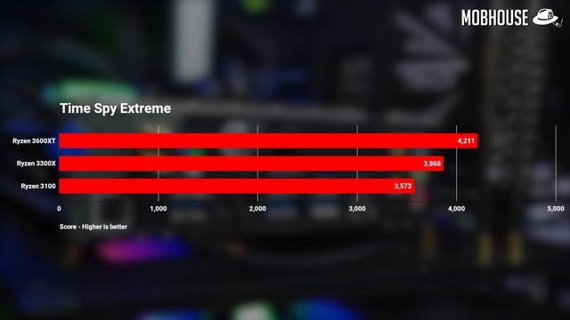 Ryzen 3 vs Ryzen 5 for Gaming Builds? (2020 Review) смотреть онлайн