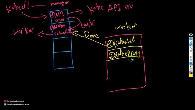 What's KUBERNETES? | کوبر چیست ؟ نحوه کار کوبرنتیز؟ بررسی عملکر کوبر | KUBERNETES is a CONTAINER ?? смотреть онлайн