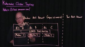 Kubernetes Cluster Topology