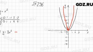 № 296 - Алгебра 9 класс Мерзляк