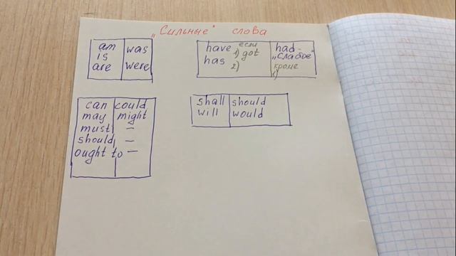 Как задать вопрос к предложению/Английский язык/Лекция 1
