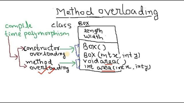 What is method overloading with example in java | Program for method overloading in java