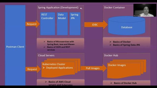 Udemy Java Spring Boot Microservices on Kubernetes on AWS Cloud смотреть онлайн
