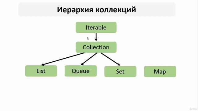 Введение в Collection и List смотреть онлайн